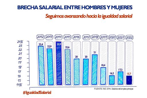 Gráfico de la progresión de la brecha salarial entre hombres y mujeres entre el año 2012 y 2022