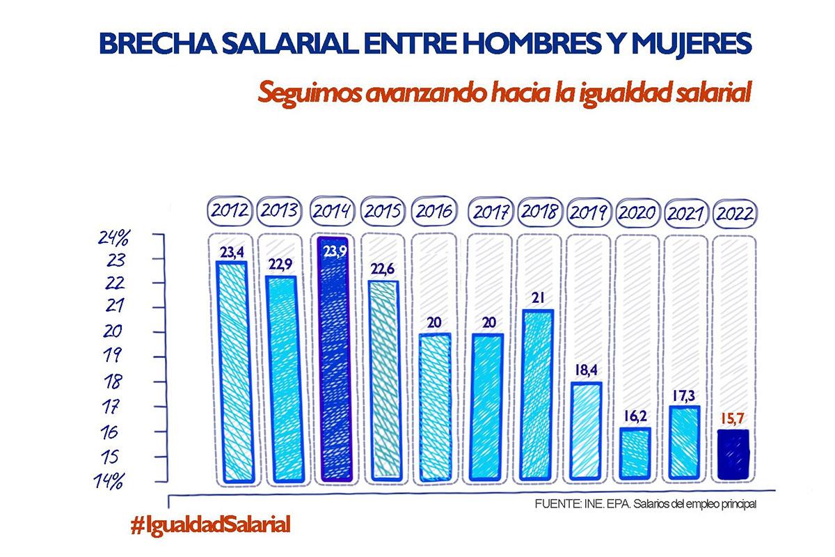 Imagen del artículo Ana Redondo destaca el compromiso del Gobierno para lograr la igualdad real entre mujeres y hombres