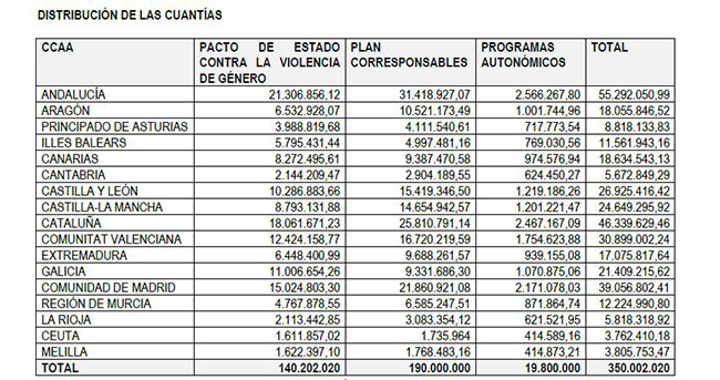 Imagen del artículo Igualdad y las comunidades autónomas acuerdan la distribución de 350 millones destinados a la lucha contra la violencia de género y al fomento de la Igualdad