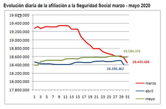 Evolución diaria de la afiliación a la Segurida Social marzo-mayo 2020