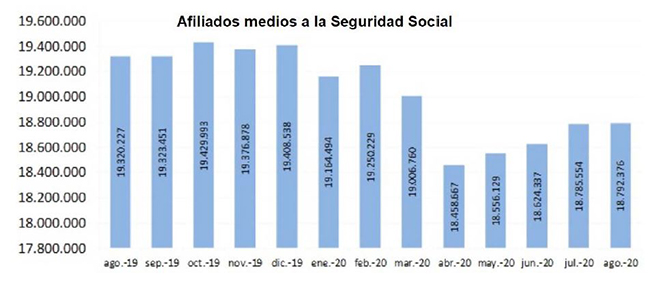 Evolución de los afiliados medios a la Seguridad Social