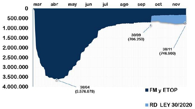 Gráfico evolución trabajadores en ERTE desde marzo a noviembre 2020