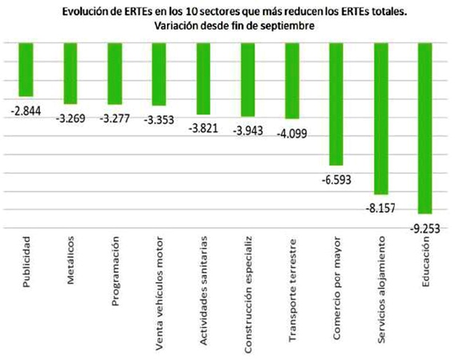 Tabla Evolución de ERTES por sectores