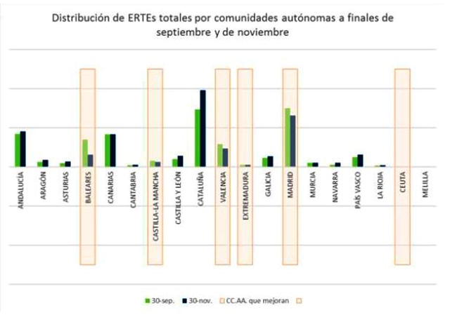 Distribución de ERTES totales por comunidades autónomas 