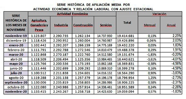 Tabla Serie histórica de afiliación con ajuste estacional