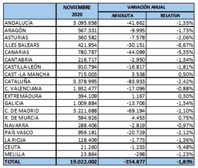 Tabla Variación anual absoluta y relativa por comunidades autónomas