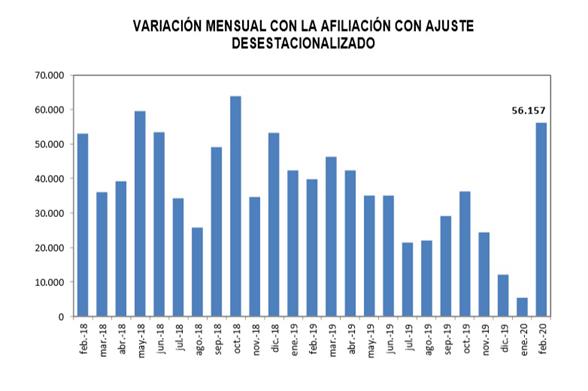 Gráfica de la variación mensual con la afiliación con ajuste desestacionalizado