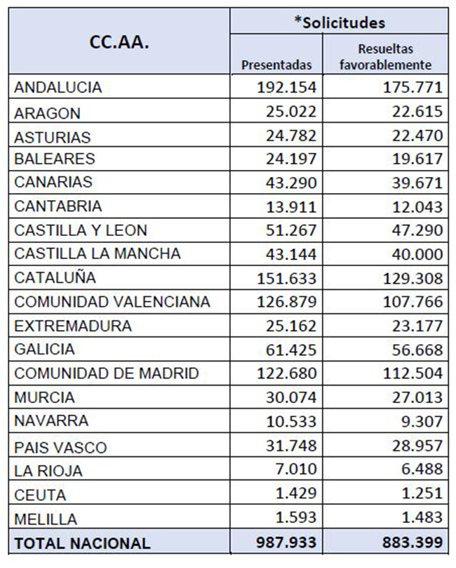 Solicitudes presentadas y resueltas favorablemente por CCAA