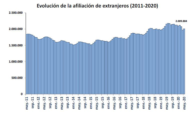 Evolución de la afiliación de extranjeros