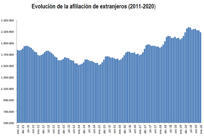 Evolución de la afiliación de extranjeros (2011-2020)