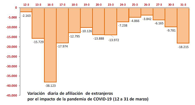 Variación diaria de afiliación de extranjeros por el impacto del COVID-19 (12 a 31 de marzo)