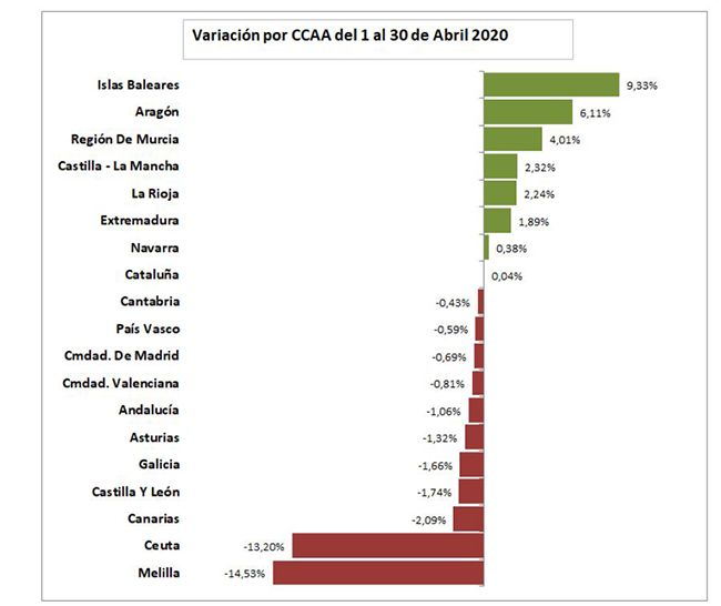 Variación por CCAA del mes de abril