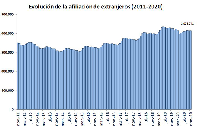 Evoluci?n de la afiliaci?n de extranjeros (2011-2020)