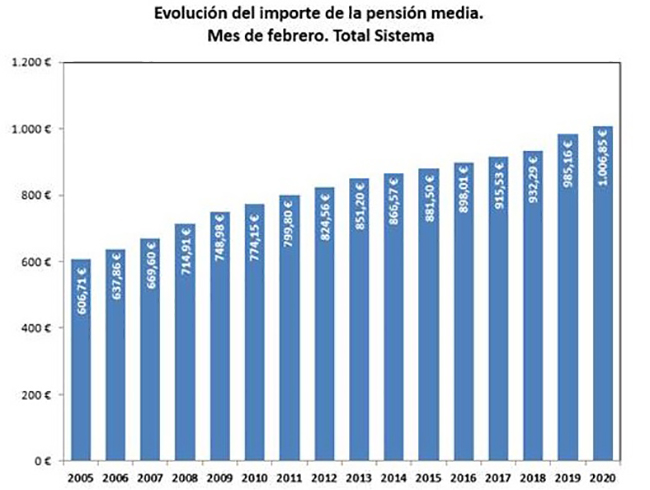 Evolución del importe de la pensión media