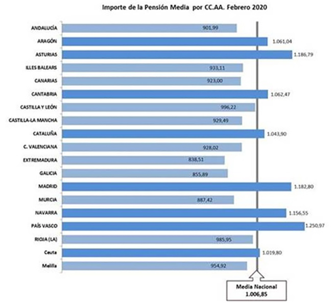 Importe de la pensión media por CC.AA.