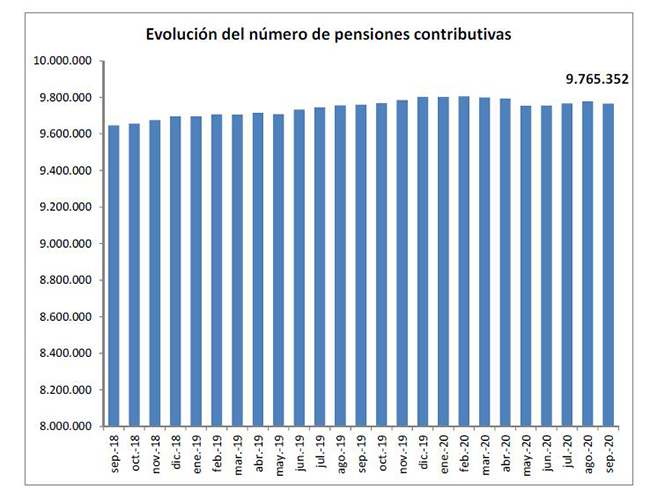 Gráfico de la evolución del número de pensiones contributivas