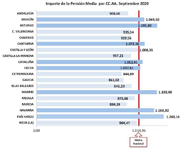 Importe de la pensión media por comunidades autónomas