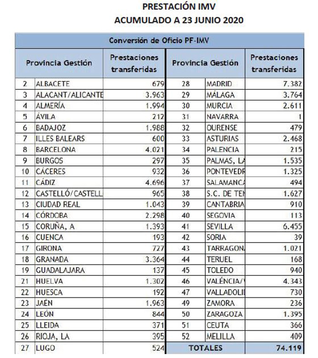 N?mero de hogares que percibir?n el primer pago del Ingreso M?nimo Vital por provincias