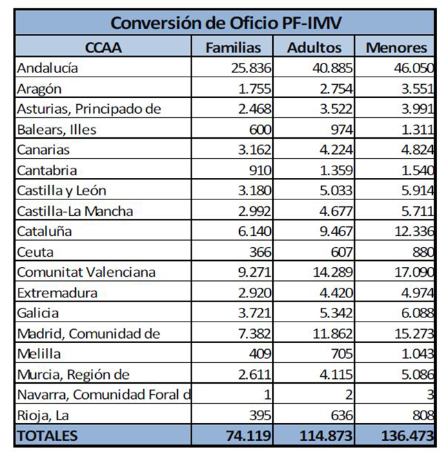 Número de personas (adultas y menores) de los hogares que están percibiendo ya la prestación