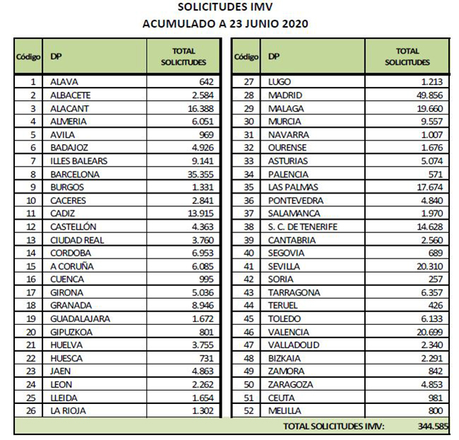 Solicitudes del Ingreso M?nimo Vital acumulado a 23 de junio de 2020