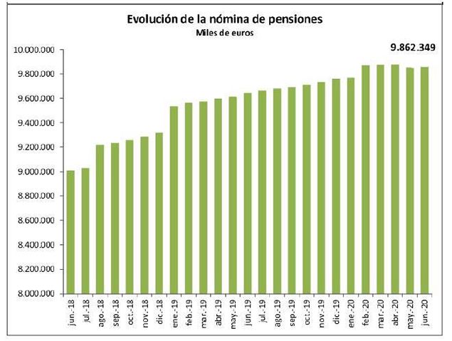 Tabla: Evolución de la nómina de pensiones