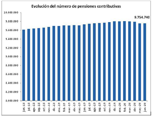 Tabla: Evolución del número de pensiones contributivas