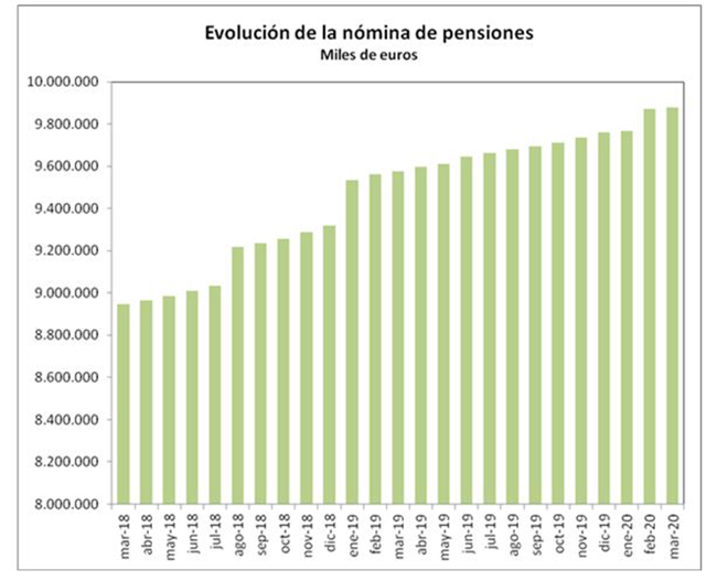 Gráfico de la evolución de la nómina de pensiones