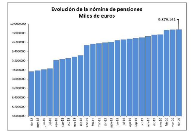 Gráfico de la evolución de la nómina de pensiones