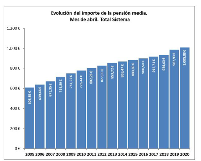 igualdad Cadera De tormenta La Moncloa. 28/04/2020. La nómina de pensiones contributivas de abril se  sitúa en 9.879,16 millones de euros [Prensa/Actualidad/Inclusión, Seguridad  Social y Migraciones]