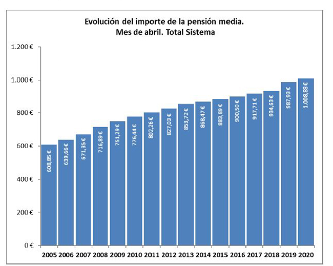 Gráfico de la evolución del importe de la pensión media