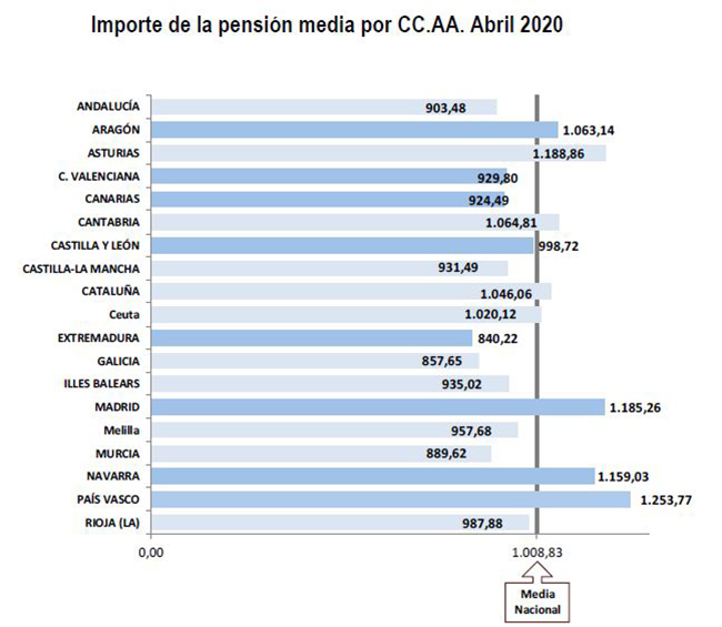 Gráfico del importe de la pensión media por CCAA