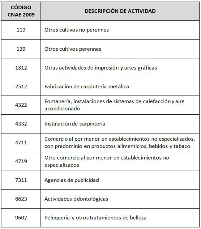 Tabla de sectores económicos a solicitar la moratoria con los código de la CNAE 2009