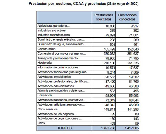 Prestaciones por sectores, CCAA y provincias