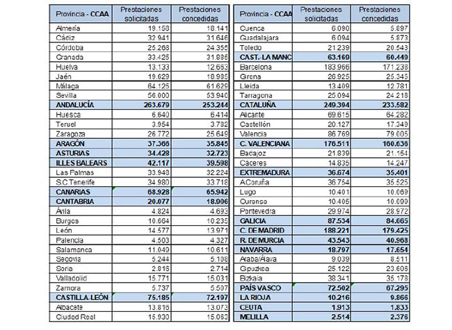 Prestaciones por sectores, CCAA y provincias