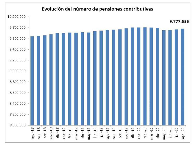 Gráfico con la evolución del número de pensiones contributivas