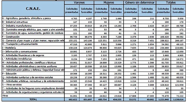 Tabla de datos de solicitudes por sexo y sectores