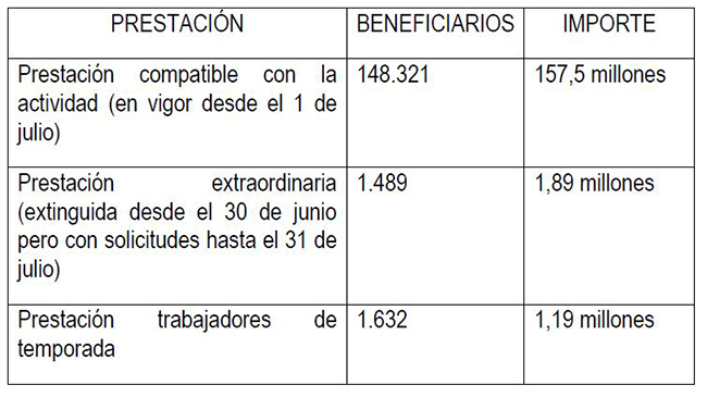 Tabla sobre las prestaciones, beneficiarios e importes