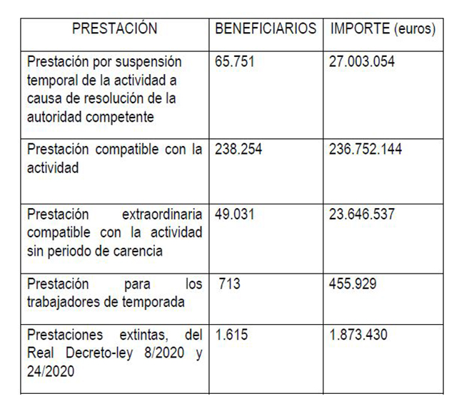 Tabla con las prestaciones a los trabajadores autónomos