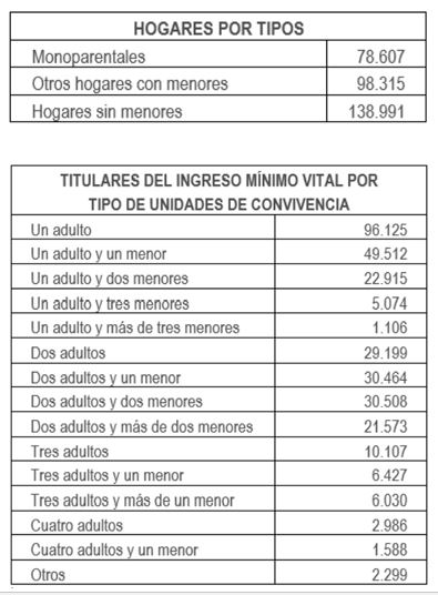 Tabla de IMV por tipos de hogares y unidades de convivencia