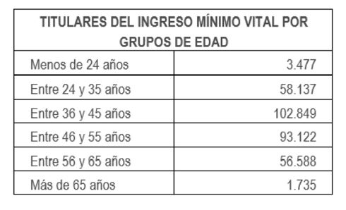 Tabla de titulares del IMV por grupos de edad