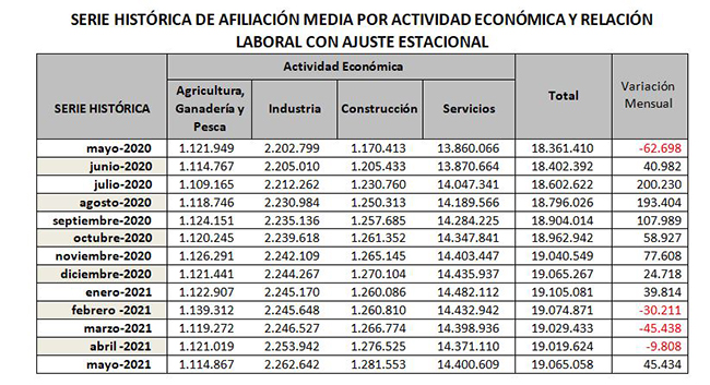 Serie histórica de afiliación media por actividad económica y relación laboral con ajuste estacional