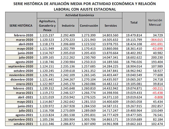 Serie histórica de afiliación media por actividad económica y relación laboral con ajuste estacional