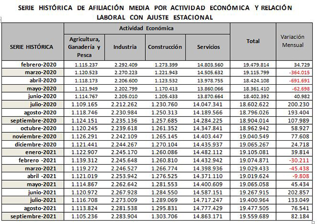 Serie histórica de afiliación media por actividad económica y relación laboral con ajuste estacional