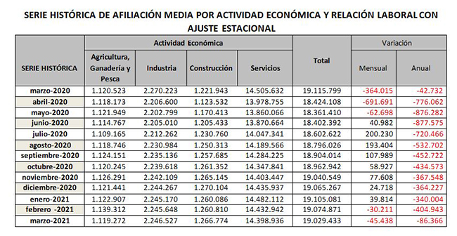 Serie histórica de afiliación media por actividad económica y relación laboral con ajuste estacional