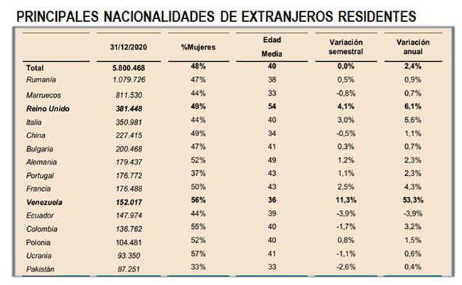 Principales nacionalidades de extranjeros residentes