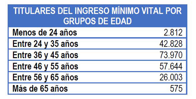 Titulares del Ingreso Mínimo Vital por grupos de edad