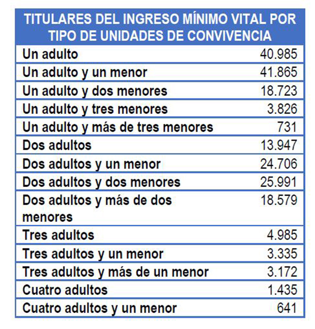 Titulares del Ingreso Mínimo Vital por tipo de unidades de convivencia