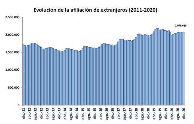 Evoluci?n de la afiliaci?n de extranjeros (2011-2020)