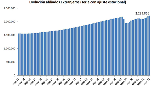 Evolución afiliados extranjeros (serie con ajuste estacional)