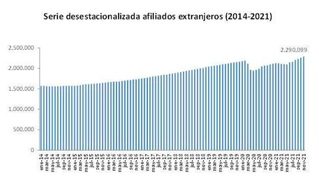 Serie desestacionalizada de afiliados extranjeros (2014-2021)